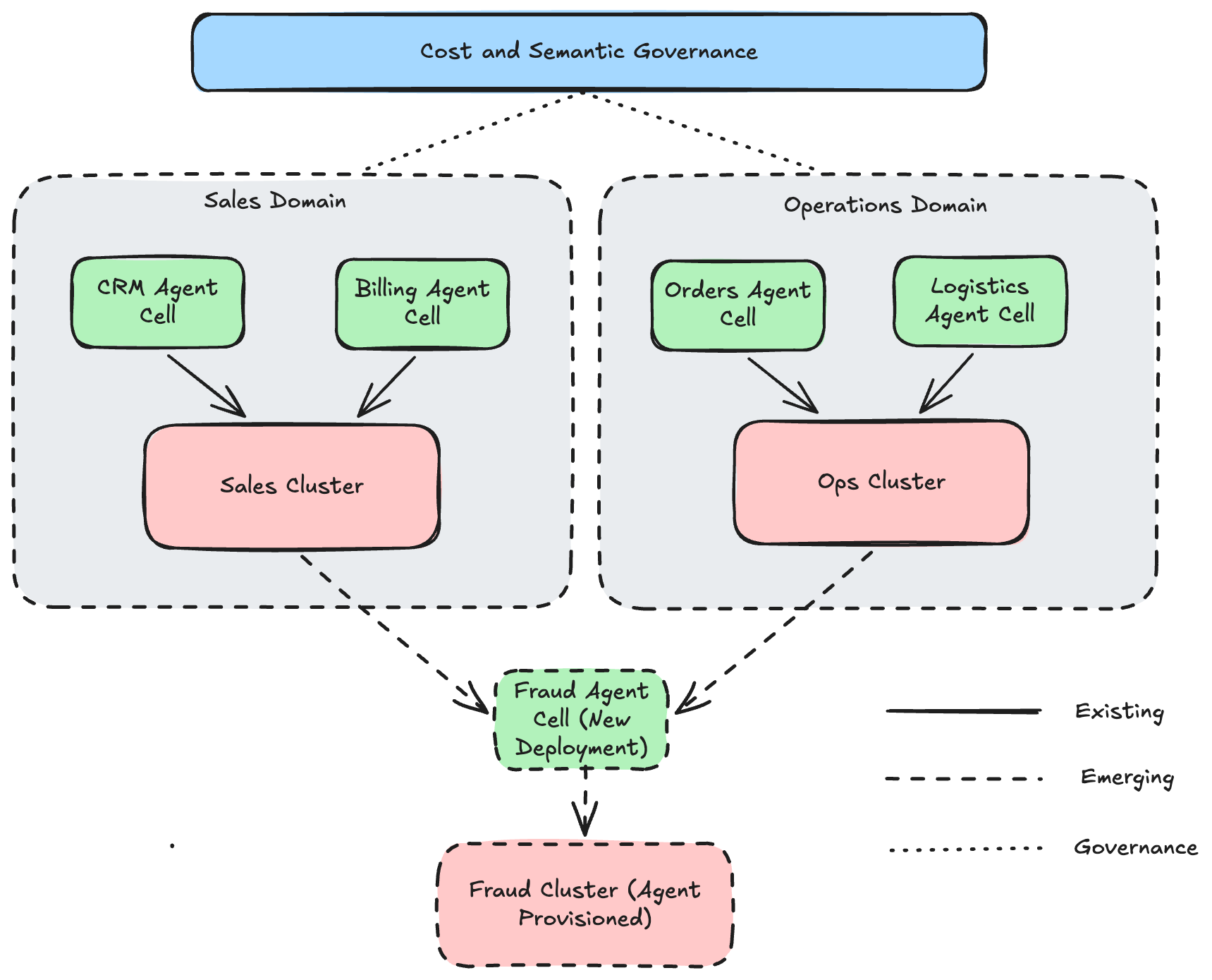 Self-organizing agent cell mesh